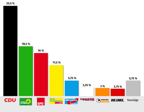 Ergebnis der Juniorwahl zum Bundestag 2017 - Zweitstimme