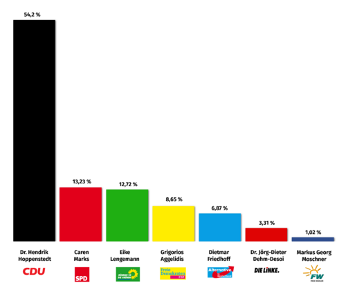 Ergebnis der Juniorwahl zum Bundestag 2017 - Erststimmen Hannover-Nord