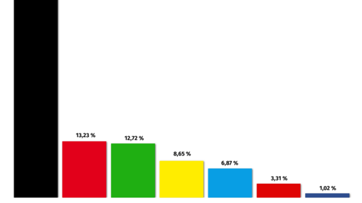 Ergebnis der Juniorwahl zum Bundestag 2017 - Erststimmen Hannover-Nord