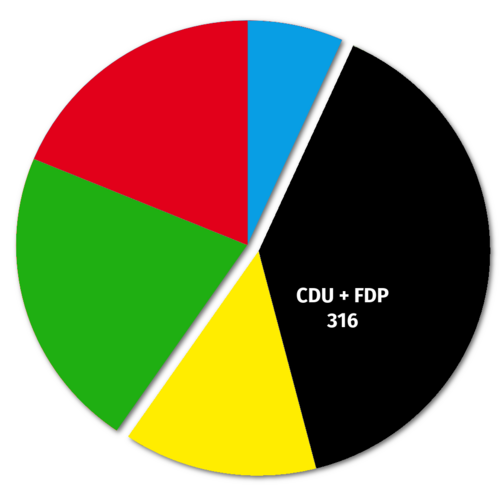 Nach den Ergebnissen der Juniorwahl vom Gymnasium Großburgwedel wäre wohl eine Koalition aus CDU und FDP das wahrscheinlichste Szenario für die Bundespolitik.