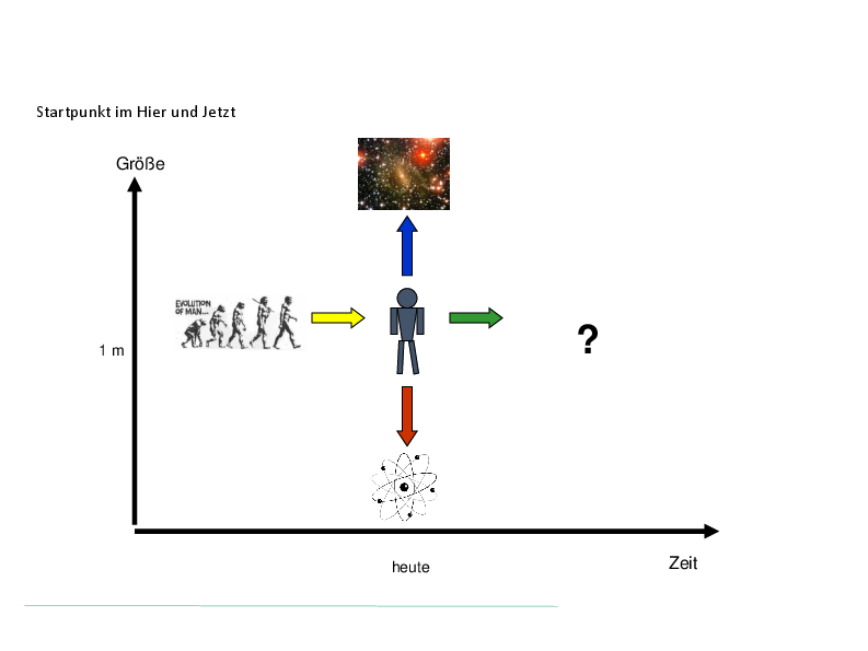 Grafik: Startpunkt im Hier und Jetzt