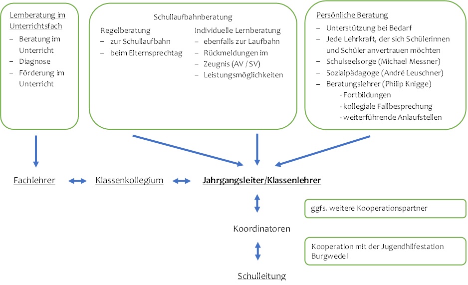 Grafik: Beratungskonzept am Gymnasium Großburgwedel